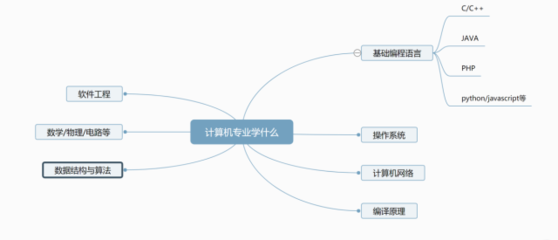 計算機專業，不僅是程序猿 軟件與網絡技術的廣闊天地